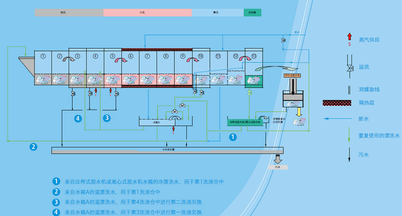 河南水洗機(jī)